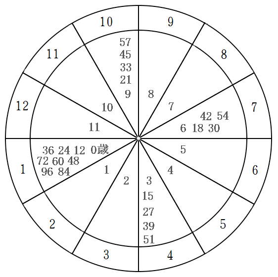 プロフェクション