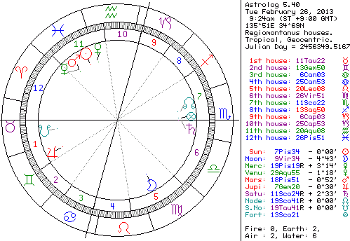 ホラリー占星術私のいい人